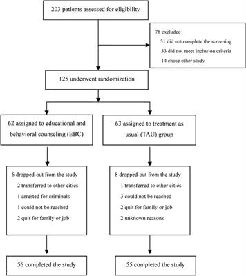 Educational and Behavioral Counseling in a Methadone Maintenance Treatment Program in China: A Randomized Controlled Trial